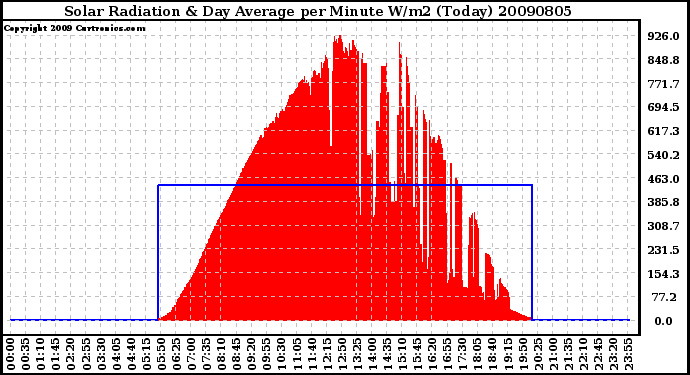 Milwaukee Weather Solar Radiation & Day Average per Minute W/m2 (Today)