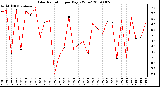 Milwaukee Weather Solar Radiation per Day KW/m2