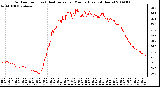 Milwaukee Weather Outdoor Temp (vs) Heat Index per Minute (Last 24 Hours)