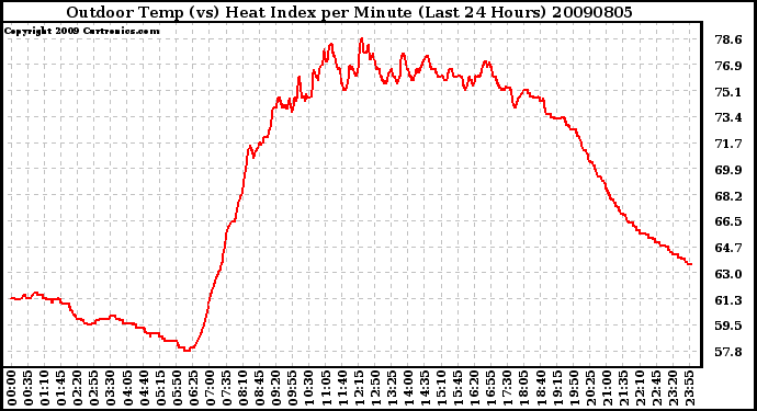 Milwaukee Weather Outdoor Temp (vs) Heat Index per Minute (Last 24 Hours)