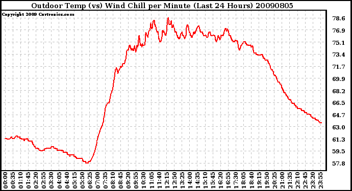 Milwaukee Weather Outdoor Temp (vs) Wind Chill per Minute (Last 24 Hours)