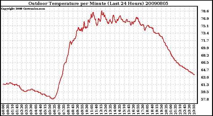 Milwaukee Weather Outdoor Temperature per Minute (Last 24 Hours)