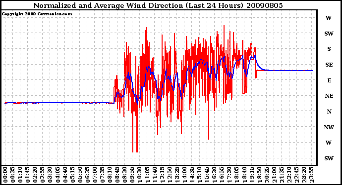 Milwaukee Weather Normalized and Average Wind Direction (Last 24 Hours)