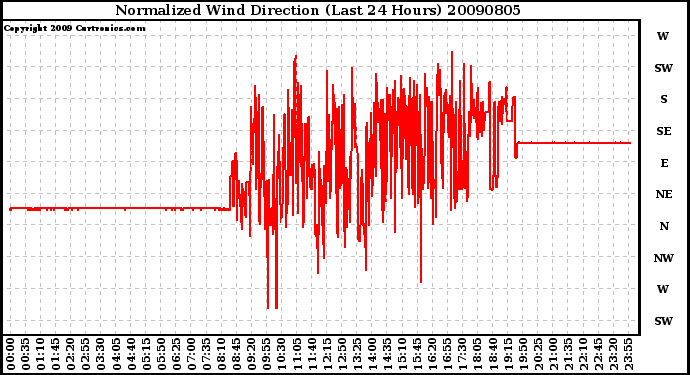 Milwaukee Weather Normalized Wind Direction (Last 24 Hours)