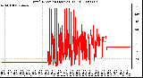 Milwaukee Weather Wind Direction (Last 24 Hours)