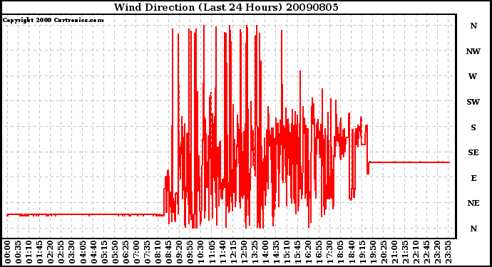 Milwaukee Weather Wind Direction (Last 24 Hours)