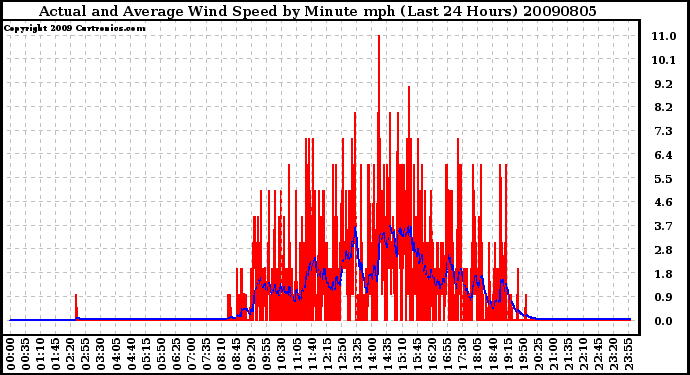 Milwaukee Weather Actual and Average Wind Speed by Minute mph (Last 24 Hours)