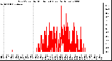 Milwaukee Weather Wind Speed by Minute mph (Last 24 Hours)