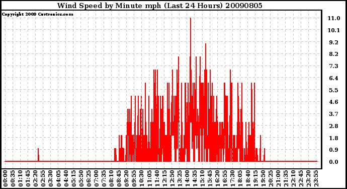 Milwaukee Weather Wind Speed by Minute mph (Last 24 Hours)