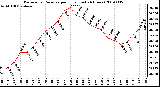 Milwaukee Weather Barometric Pressure per Hour (Last 24 Hours)