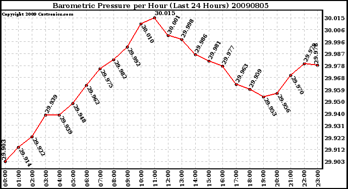 Milwaukee Weather Barometric Pressure per Hour (Last 24 Hours)