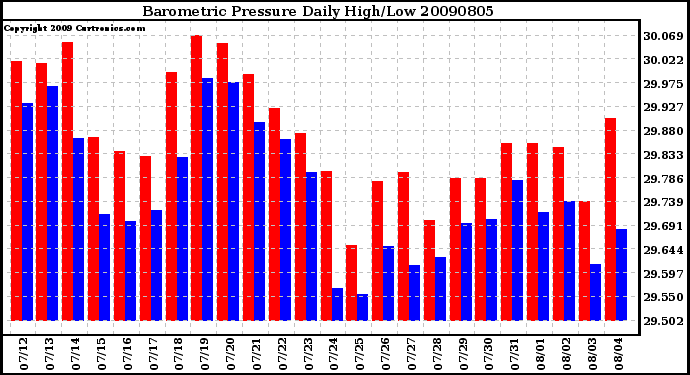 Milwaukee Weather Barometric Pressure Daily High/Low