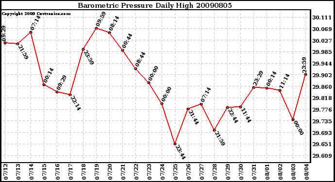 Milwaukee Weather Barometric Pressure Daily High
