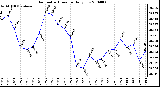 Milwaukee Weather Barometric Pressure Daily Low