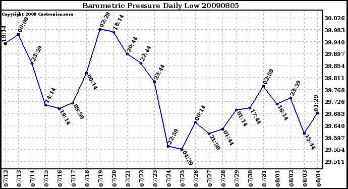 Milwaukee Weather Barometric Pressure Daily Low