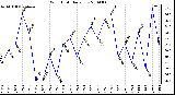 Milwaukee Weather Wind Chill Daily Low