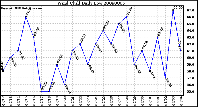 Milwaukee Weather Wind Chill Daily Low