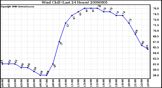 Milwaukee Weather Wind Chill (Last 24 Hours)