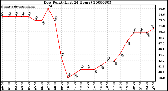 Milwaukee Weather Dew Point (Last 24 Hours)