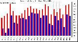 Milwaukee Weather Dew Point Daily High/Low