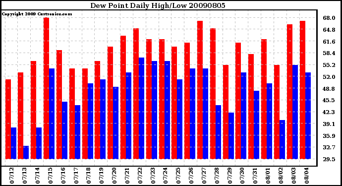 Milwaukee Weather Dew Point Daily High/Low