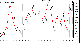 Milwaukee Weather Dew Point Daily High