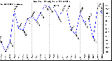 Milwaukee Weather Dew Point Daily Low