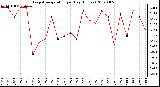 Milwaukee Weather Evapotranspiration per Day (Inches)