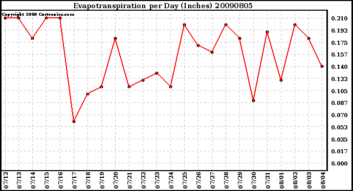 Milwaukee Weather Evapotranspiration per Day (Inches)