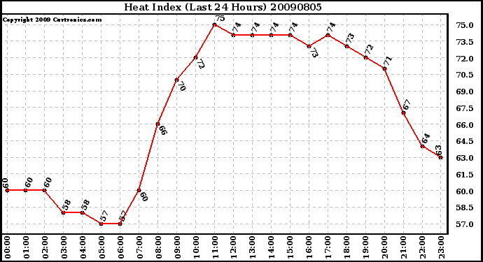 Milwaukee Weather Heat Index (Last 24 Hours)