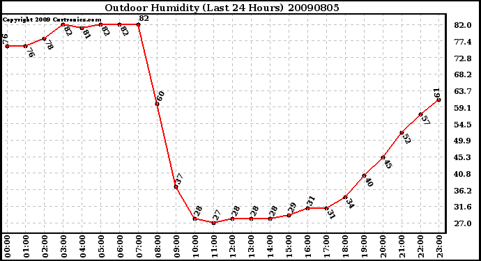Milwaukee Weather Outdoor Humidity (Last 24 Hours)