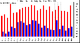 Milwaukee Weather Outdoor Humidity Daily High/Low