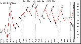 Milwaukee Weather Outdoor Humidity Daily High