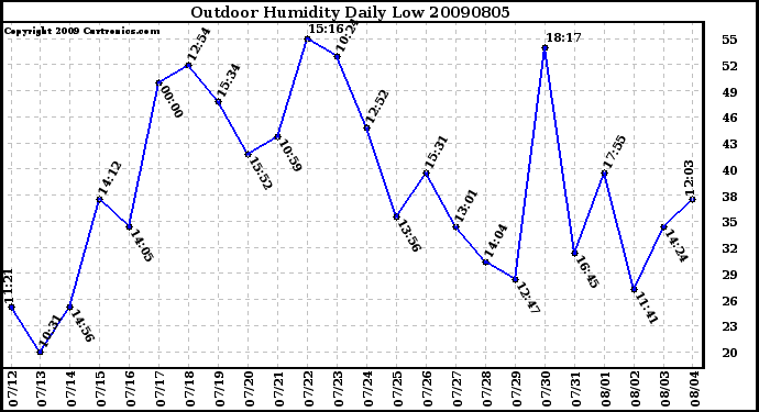 Milwaukee Weather Outdoor Humidity Daily Low