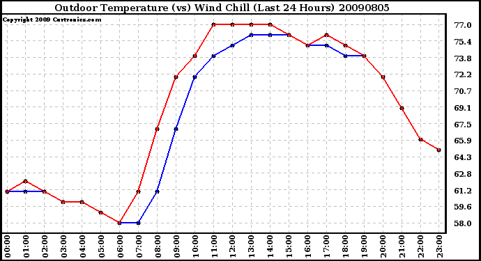 Milwaukee Weather Outdoor Temperature (vs) Wind Chill (Last 24 Hours)