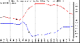 Milwaukee Weather Outdoor Temperature (vs) Dew Point (Last 24 Hours)