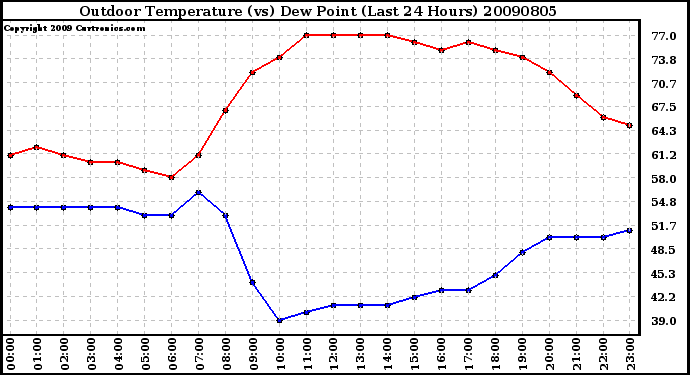 Milwaukee Weather Outdoor Temperature (vs) Dew Point (Last 24 Hours)