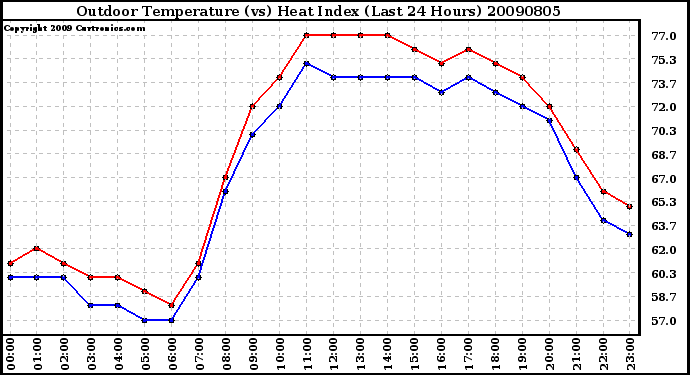 Milwaukee Weather Outdoor Temperature (vs) Heat Index (Last 24 Hours)