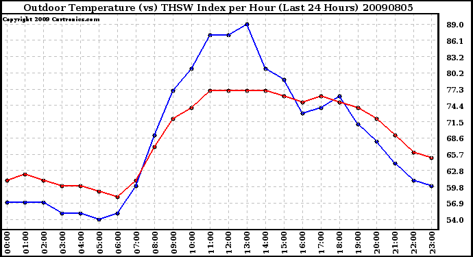 Milwaukee Weather Outdoor Temperature (vs) THSW Index per Hour (Last 24 Hours)