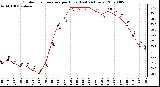 Milwaukee Weather Outdoor Temperature per Hour (Last 24 Hours)