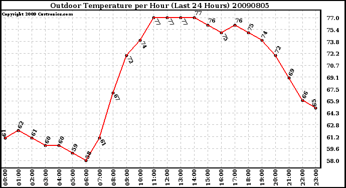 Milwaukee Weather Outdoor Temperature per Hour (Last 24 Hours)