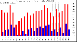 Milwaukee Weather Outdoor Temperature Daily High/Low