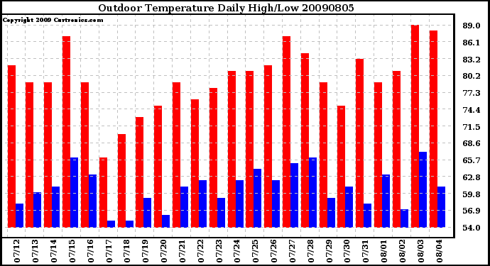 Milwaukee Weather Outdoor Temperature Daily High/Low