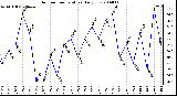 Milwaukee Weather Outdoor Temperature Daily Low