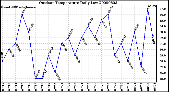 Milwaukee Weather Outdoor Temperature Daily Low