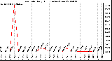 Milwaukee Weather Rain Rate Daily High (Inches/Hour)