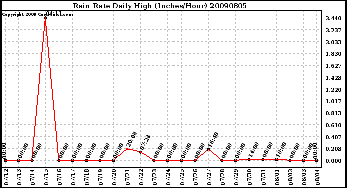 Milwaukee Weather Rain Rate Daily High (Inches/Hour)