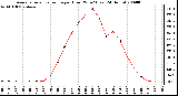 Milwaukee Weather Average Solar Radiation per Hour W/m2 (Last 24 Hours)