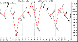 Milwaukee Weather Solar Radiation Daily High W/m2