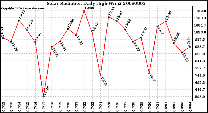 Milwaukee Weather Solar Radiation Daily High W/m2